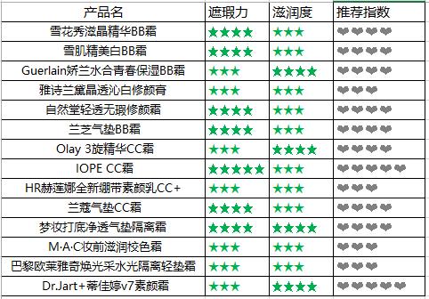 素颜霜cc霜粉底液哪个好,ccbb素颜霜