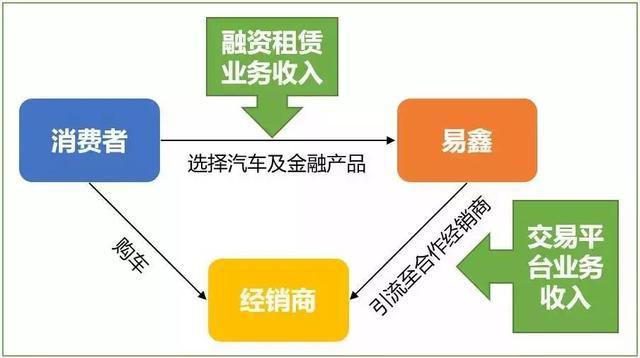 趣店、易鑫、弹个车争抢的汽车融资租赁市场，盈利点在哪里？