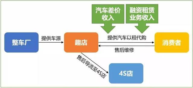 趣店、易鑫、弹个车争抢的汽车融资租赁市场，盈利点在哪里？