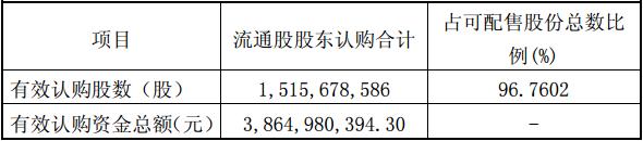 广汇能源业绩每股亏3元,广汇能源收跌0.11%