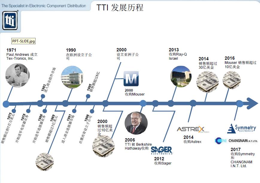 一年发货640亿零部件，TTI如何应对被动元件缺货潮？