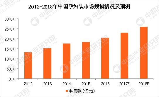孕妇装行业,孕妇装实体店前景