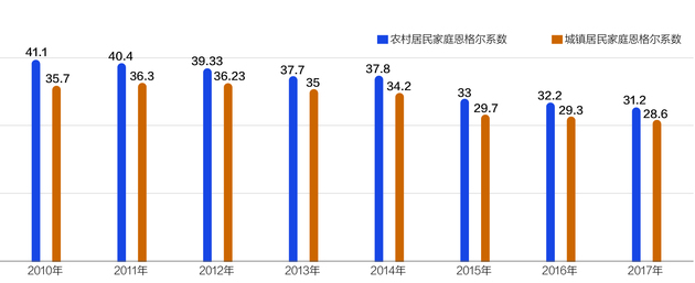 中国恩格尔系数1949到2022,中国恩格尔系数下降原因