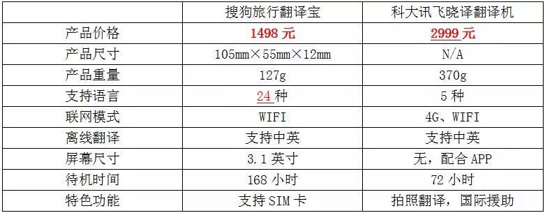 科大讯飞翻译机对比有道翻译软件,出国旅游科大讯飞翻译器哪个好