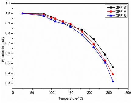 荧光粉物理特性对白光LED光输出冷热比的影响