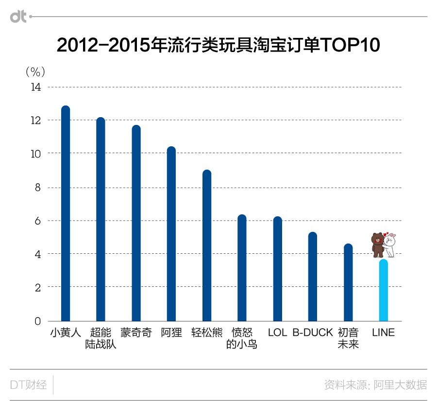 “墙”外的LINE,“墙”里面的生意却越做越好