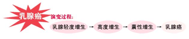 预防乳腺增生吃什么中成药,乳腺增生与乳腺癌的自我判断