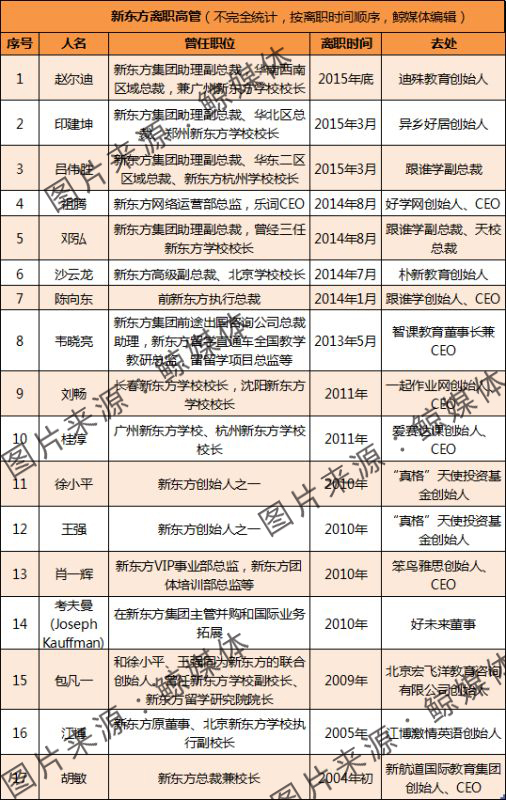 盘点从“黄埔军校”新东方、好未来离职的高管们~