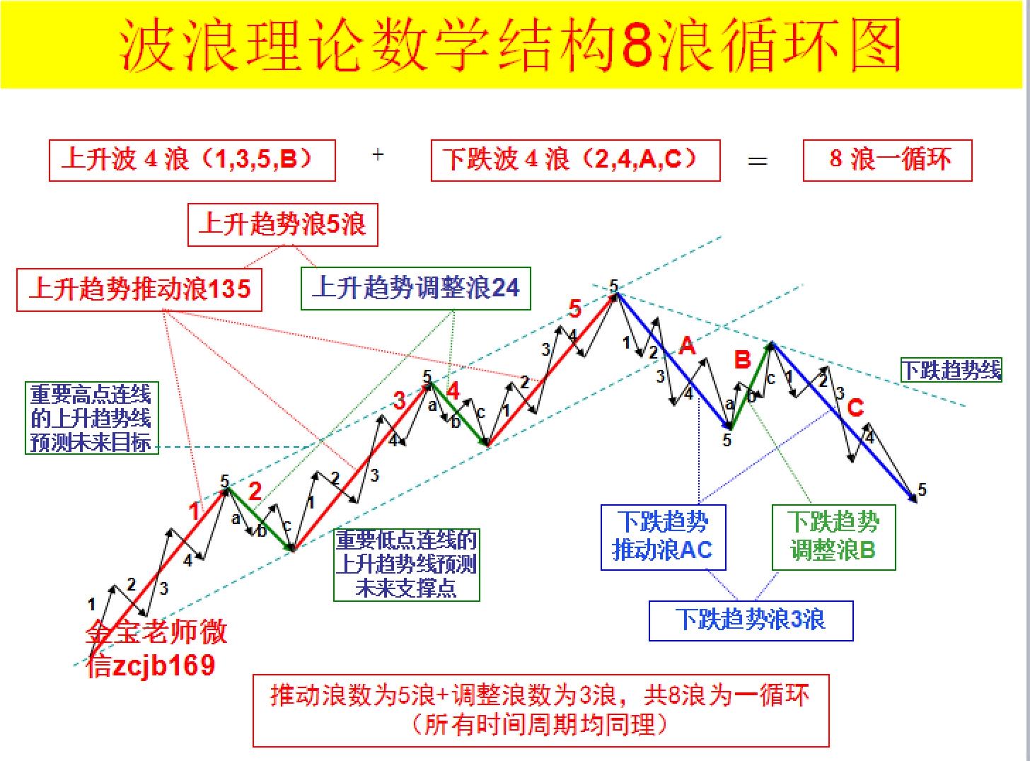 艾略特波浪理论介绍,艾略特波浪理论原版