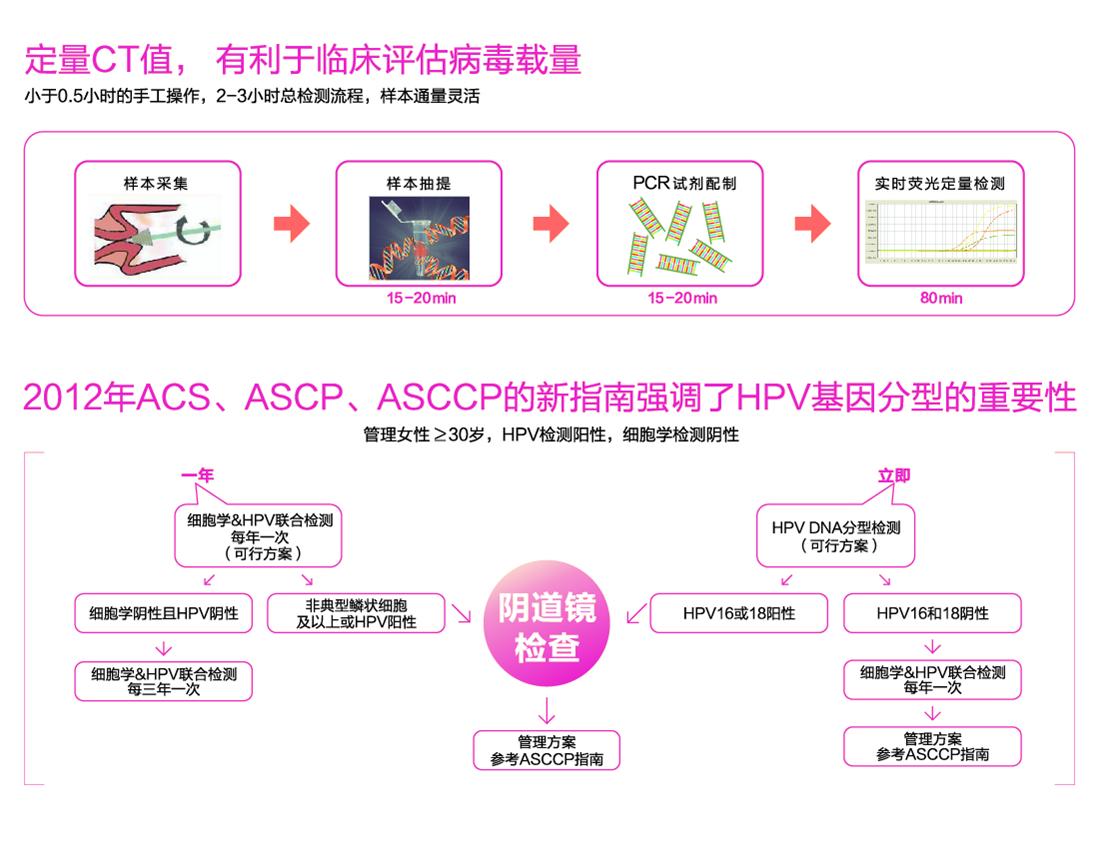 hpv常见问题和解决讲解,hpv常见问题及解决方法
