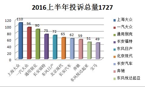 2016汽车投诉排行榜,2017汽车投诉排行榜完整版