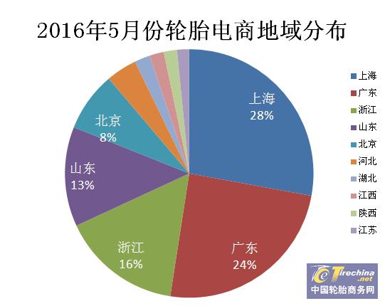 电商轮胎销量排行榜,轮胎销售数据分析