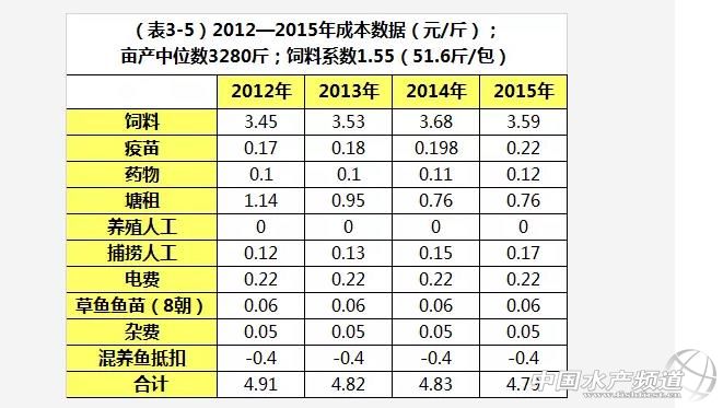 养殖草鱼的技术和视频,养殖草鱼的技术视频教程大全