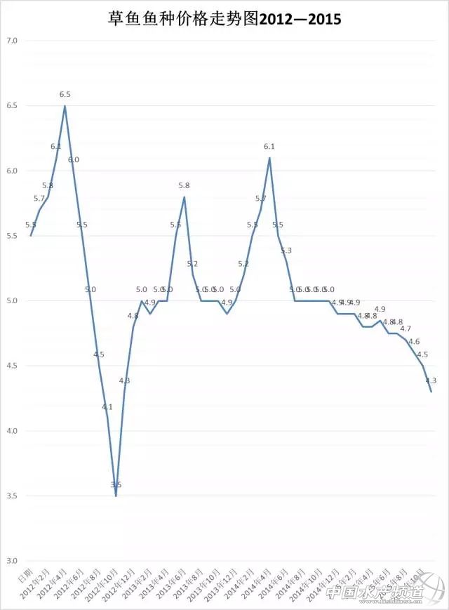 养殖草鱼的技术和视频,养殖草鱼的技术视频教程大全