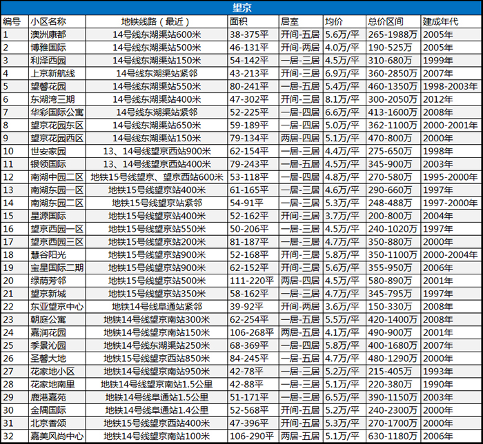 望京知语城二手房,望京二手房价格300-400之间