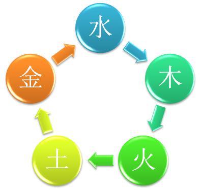 五行中木的特性,五行学中木的特性