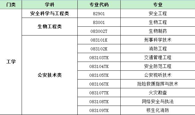 最新普通高等学校本科基本专业目录名单.xls