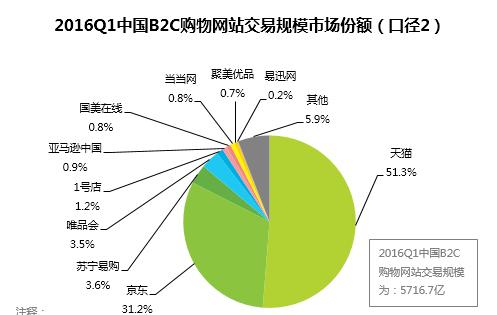 京东1-2月电商销售数据 (2022京东和天猫盈利额对比)