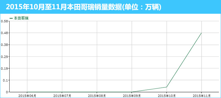 本田哥瑞缺缸,本田哥瑞缺点和优点