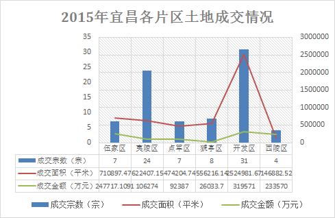 宜昌卖地,2023年宜昌房地产拿地
