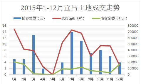 宜昌卖地,2023年宜昌房地产拿地