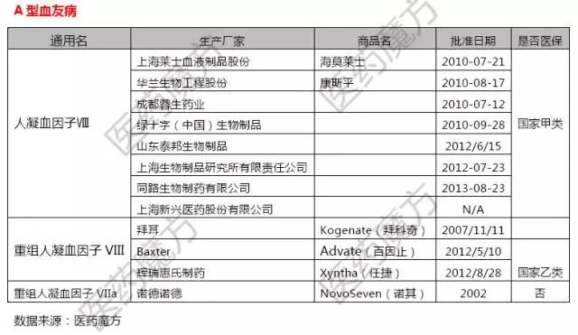 全球在研乙肝新药三期,乙型血友病新药上市时间