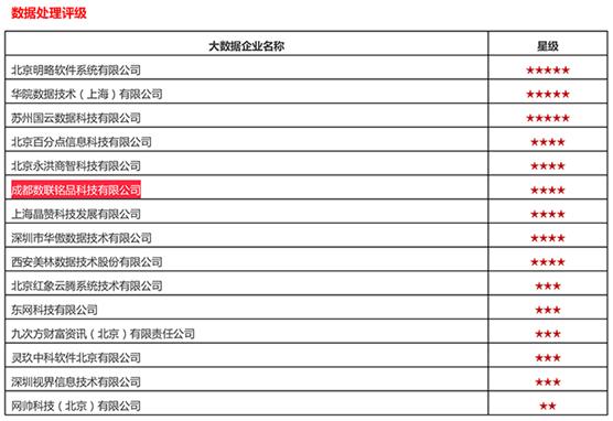 2022年中国大数据企业10强排名,中国企业评级机构排名