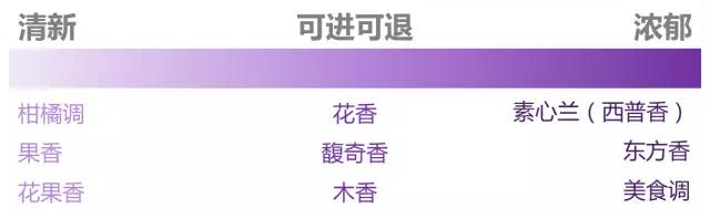 香水怎么选适合自己的香型 (常用香水香型大全)