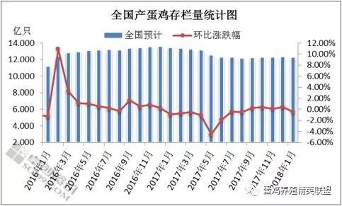 2021蛋鸡存栏量曲线图,2019蛋鸡存栏预估
