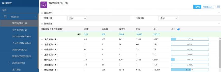 用OA系统构建数字化医院——精细高效