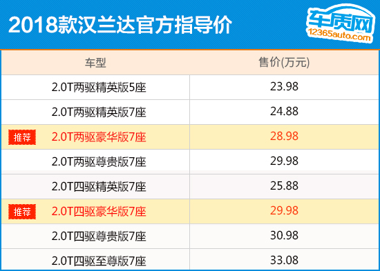 推荐豪华版2018款广汽丰田汉兰达购车指南