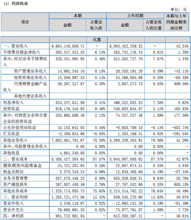 期货业整体表现不佳，却有一家期货公司闷声赚钱，成一线中领跑者
