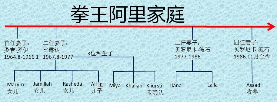 拳王阿里尸骨未寒，4个妻子9个娃开始争家产：8000万美元！