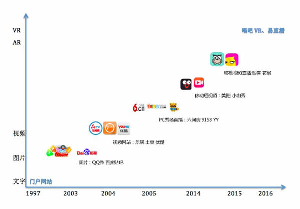 直播历史回顾回放,直播简史