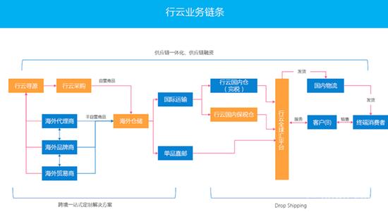 行云全球汇b2b,跨境b2b电商平台