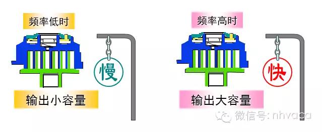 变频vrv与数码涡旋vrv有什么区别,如何区分直流变频和交流变频空调