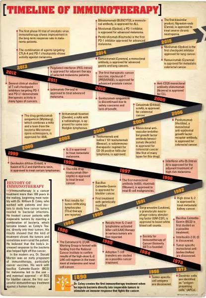 癌症免疫学和免疫疗法,2022癌症免疫新疗法