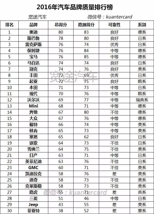 2016十大最差汽车品牌