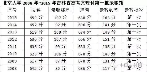 吉林高考分数线2017状元,吉林2020高考分数线状元