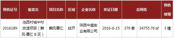 6月15日罗马嘉园、麟凤尊汇、灞业大境取得预售证