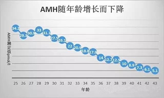 45岁amh值2.08试管婴儿的成功率高吗,试管amh检查最佳时间