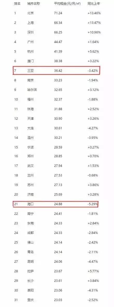 海口在全国的各种排名!我被吓到了