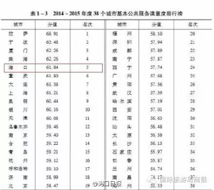 海口在全国的各种排名!我被吓到了