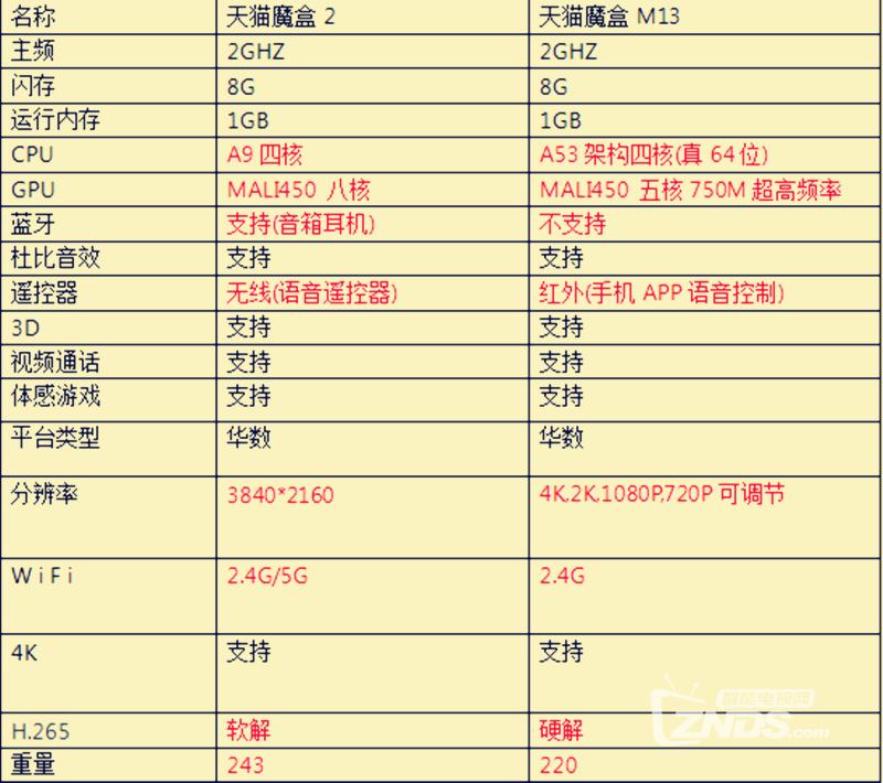 家族之争，相同价位，天猫魔盒2与天猫魔盒M13究竟谁更值得买