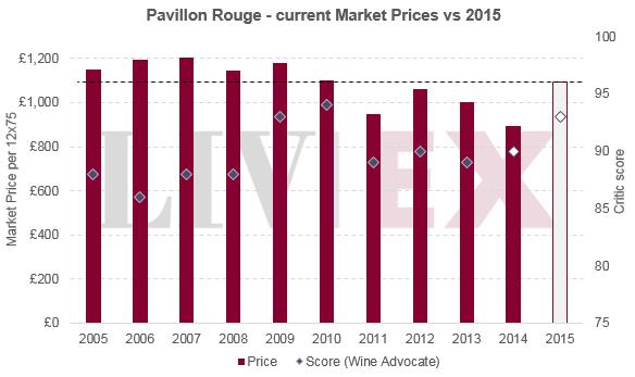 2015年拉菲罗瑟夫古堡多少钱一瓶,2016年的拉菲酒价格