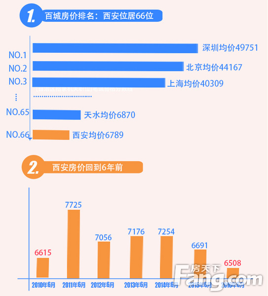 西安二环内房价最新价格表2024年,房天下楼盘价值分析报告