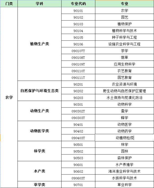最新普通高等学校本科基本专业目录名单.xls