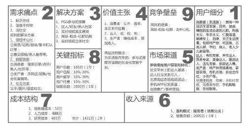精益创业画布9个步骤,构成精益创业的四要素
