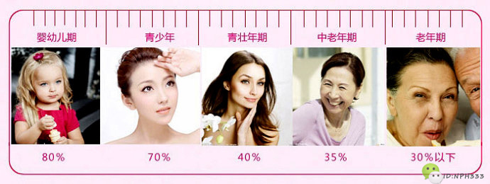 你只知道胶原蛋白能美容养颜?那可不行!