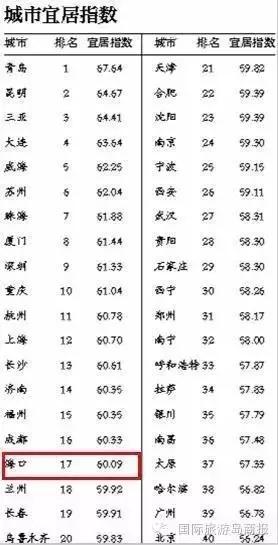 海口在全国的各种排名!我被吓到了